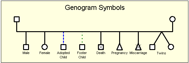 genogram legend identifying self